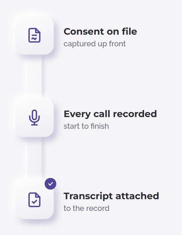 Consent on file, every call recorded, transcript attached to the record