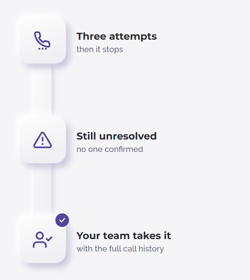 The attempt limit you set, then your team takes it over with the full call history